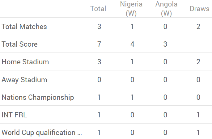 Head-to-head: Nigeria V Angola